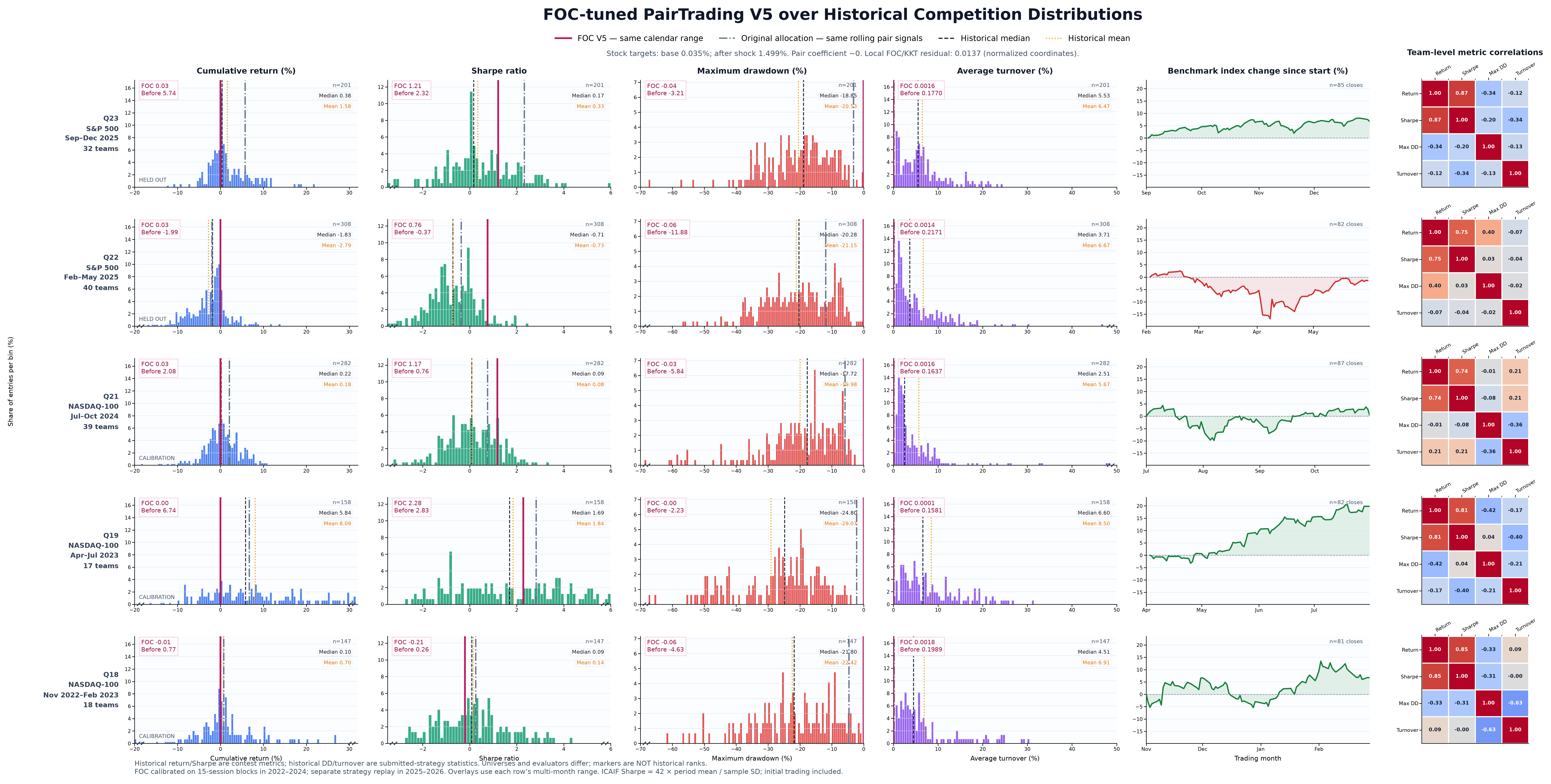 FOC-tuned V5 local replay over historical competition distributions